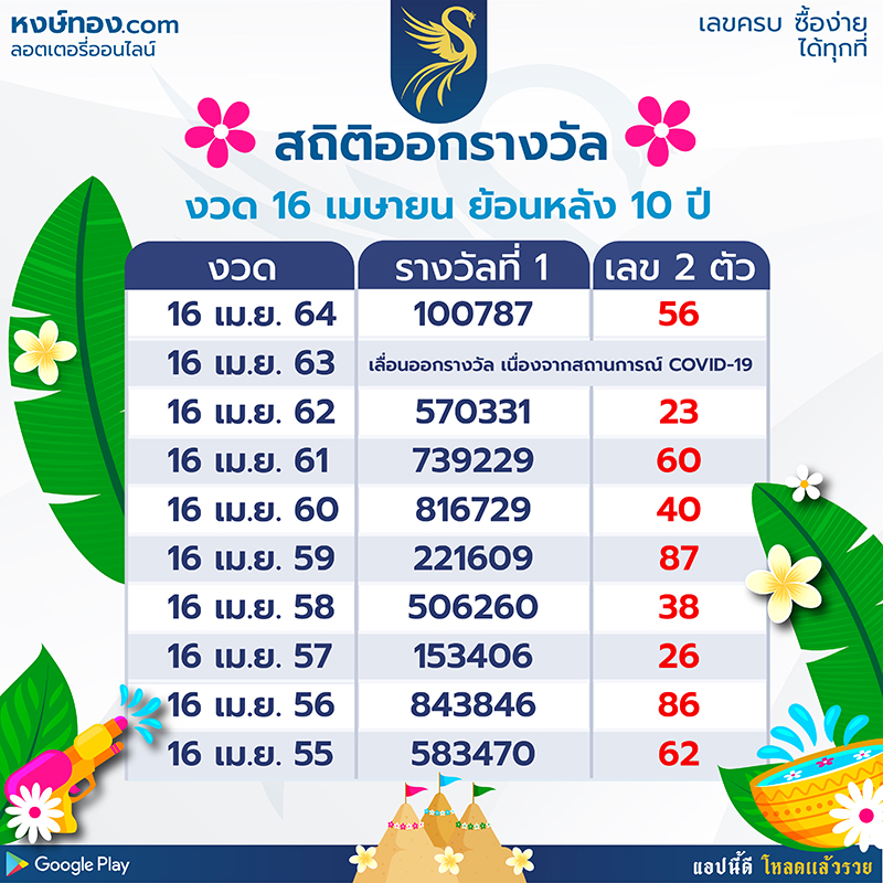 จับตาสถิติ_10_ปี_ย้อนหลัง_งวด_16_เมษายน_65_จับตาเลขเบิ้ลเลขตองให้ดี_