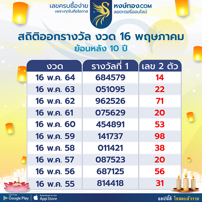 เปิดสถิติออกรางวัลย้อนหลัง_งวดวันที่_16_พ_ค_ย้อนหลัง_10_ปี_มีเลขออกซ้ำ_ออกมาแล้ว_2_งวด_