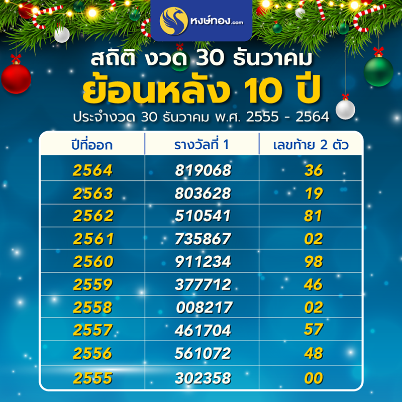 ส่องสถิติเลขเด็ดย้อนหลัง-10-ปี-งวด-30-ธ-ค-65-งวดส่งท้ายปี-จับตาให้ดี-เพราะงวดนี้-เคยมี-00-