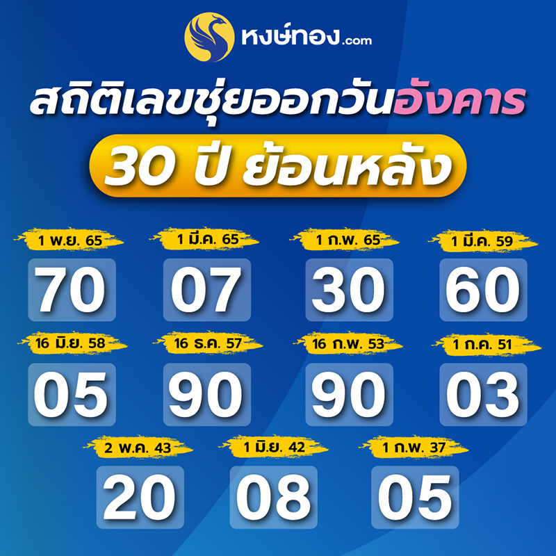 หงษ์ทอง-เปิดสถิติออกรางวัล-วันอังคาร-พบ-เลขชุ่ย-เลขกลับ-เพียบ-