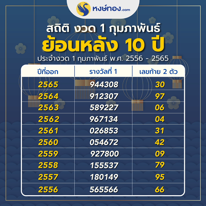 ส่องสถิติเลขเด็ดย้อนหลัง-10-ปี-งวด-1-ก-พ-66-ห้ามพลาดเด็ดขาด-เลขเบิ้ลมาแน่-