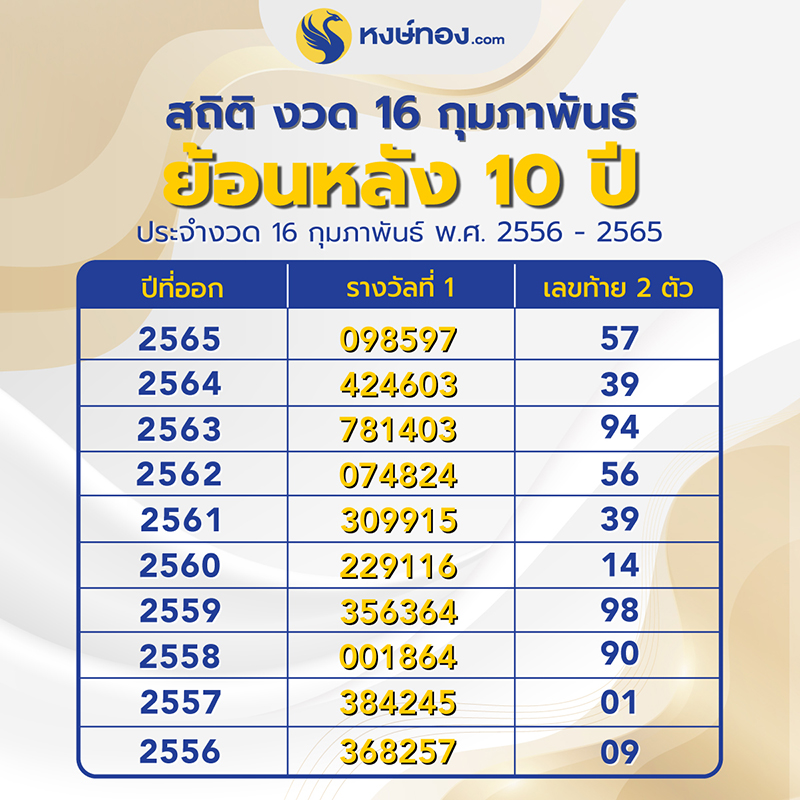 ส่องสถิติเลขเด็ดย้อนหลัง-10-ปี-งวด-16-ก-พ-66-เลขซ้ำ-เลขกลับ-เลขชุ่ย-มาเต็ม-