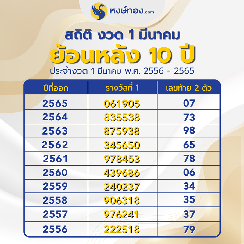 หงษ์ทอง-เปิดสถิติออกรางวัล-งวด-1-มีนาคม-ย้อนหลัง-10-ปี