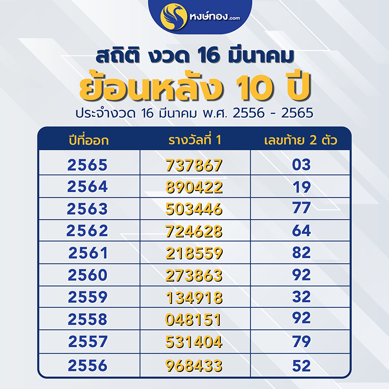 จับตาให้ดี-งวด-16-มีนาคม-2566-นี้-อาจมีเลขซ้ำ-จากสถิติย้อนหลัง-10-ปี