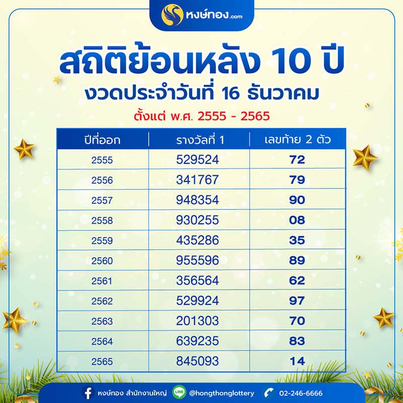 หงษ์ทอง_เปิดสถิติย้อนหลัง_10_ปี_งวด_16_ธันวาคม