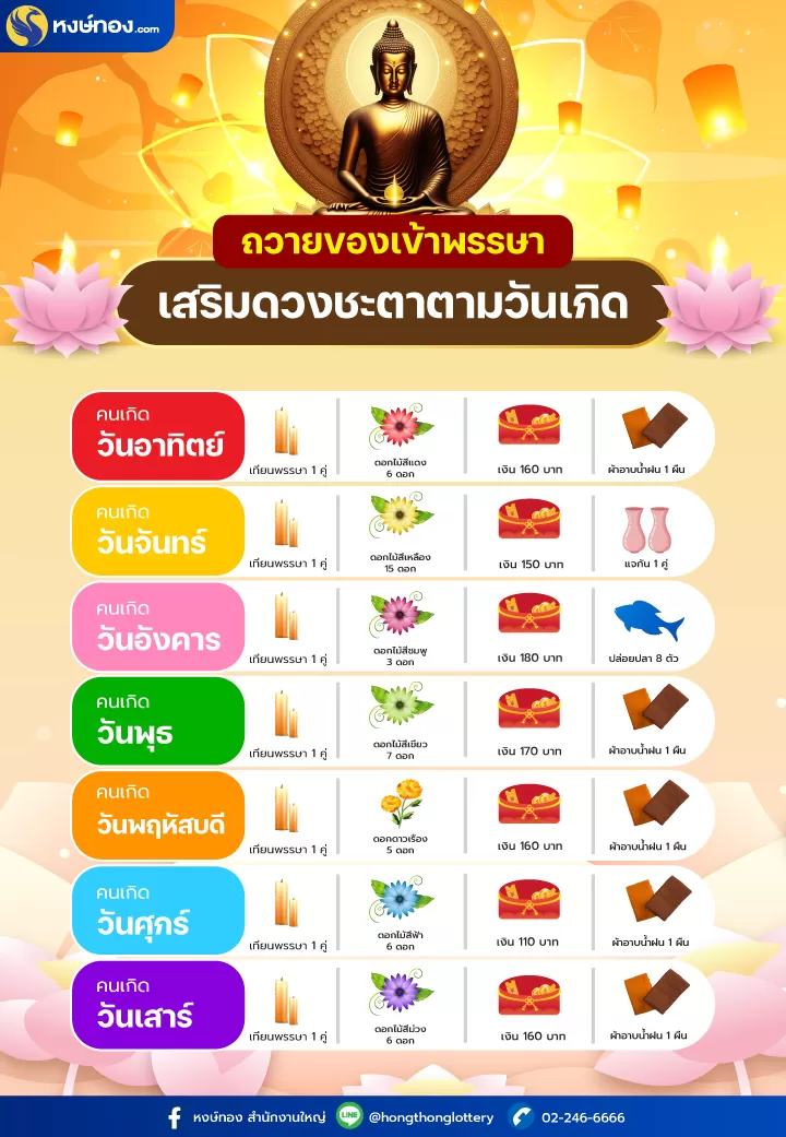 ถวาย_ของ_เข้า_พรรษา_เสริม_ดวง_ชะตา_วันเกิด